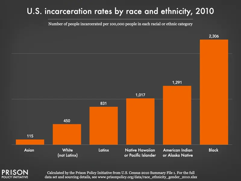 What Percentage Of The Us Prison Population Is Black